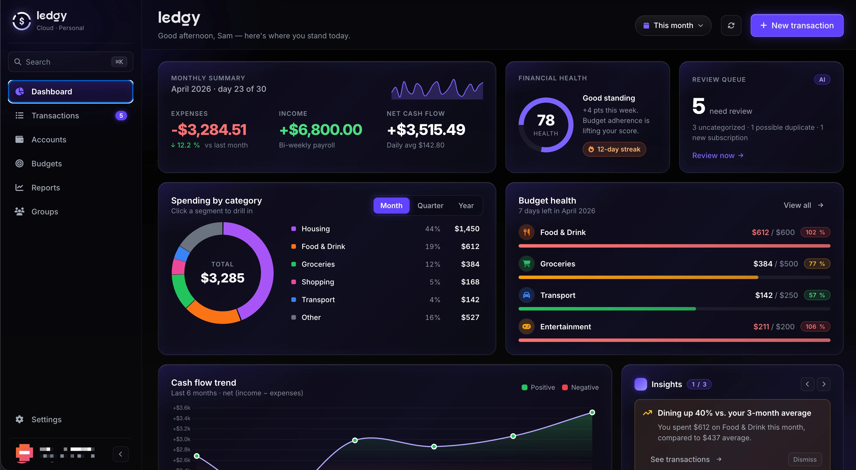 The Ledgy web dashboard showing monthly summary, spend by category, and budgets